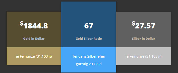 Die Gold-Silber-Ratio 